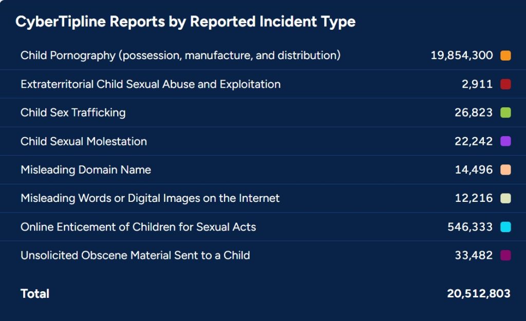 Source: National Center for Missing & Exploited Children (NCMEC), CyberTipline Data (2024)